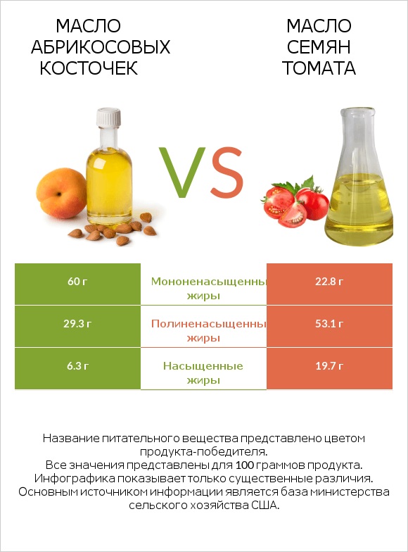 Масло абрикосовых косточек vs Масло семян томата infographic