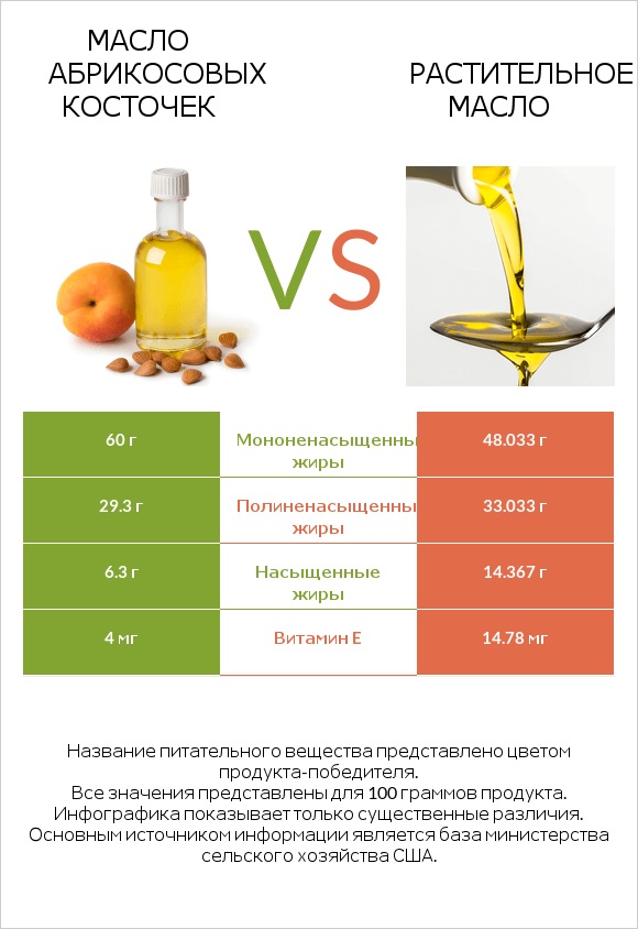 Масло абрикосовых косточек vs Растительное масло infographic