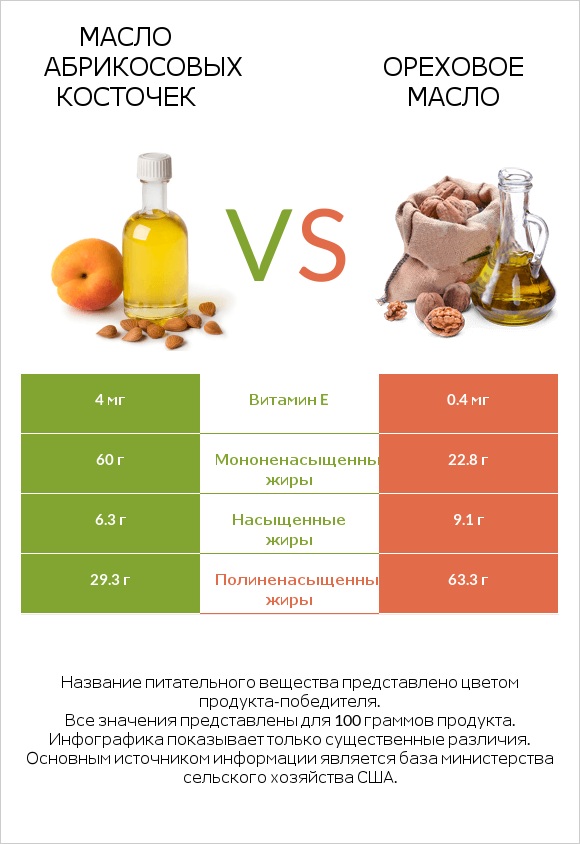 Масло абрикосовых косточек vs Ореховое масло infographic