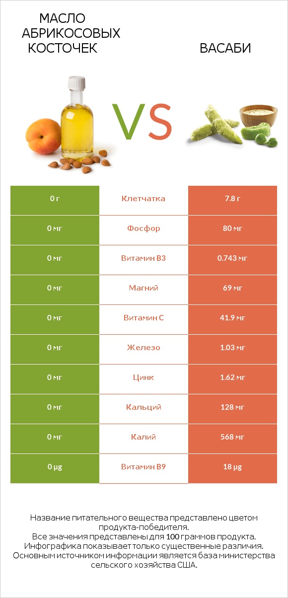 Масло абрикосовых косточек vs Васаби infographic