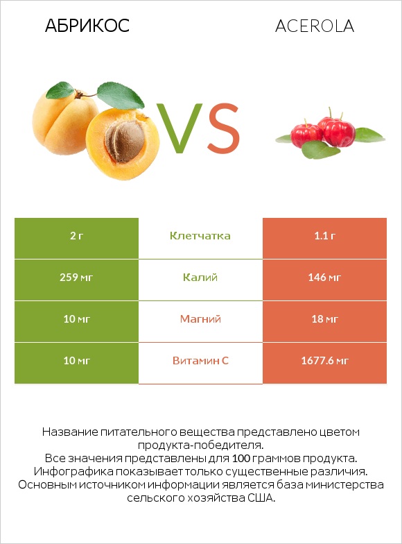 Абрикос vs Acerola infographic