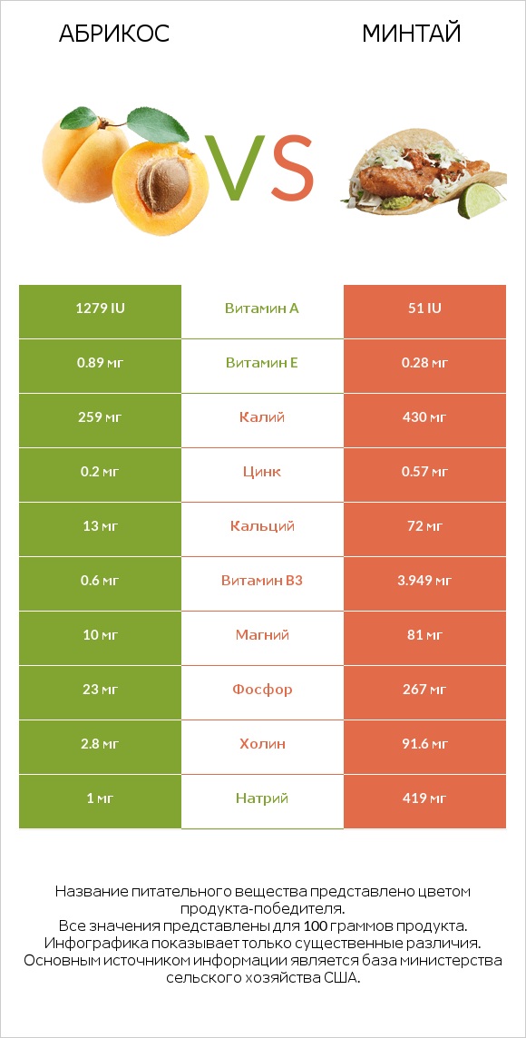Абрикос vs Минтай infographic