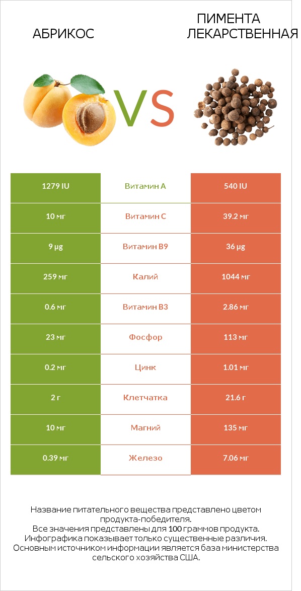 Абрикос vs Пимента лекарственная infographic