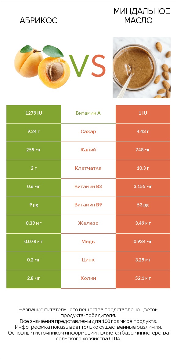 Абрикос vs Миндальное масло infographic