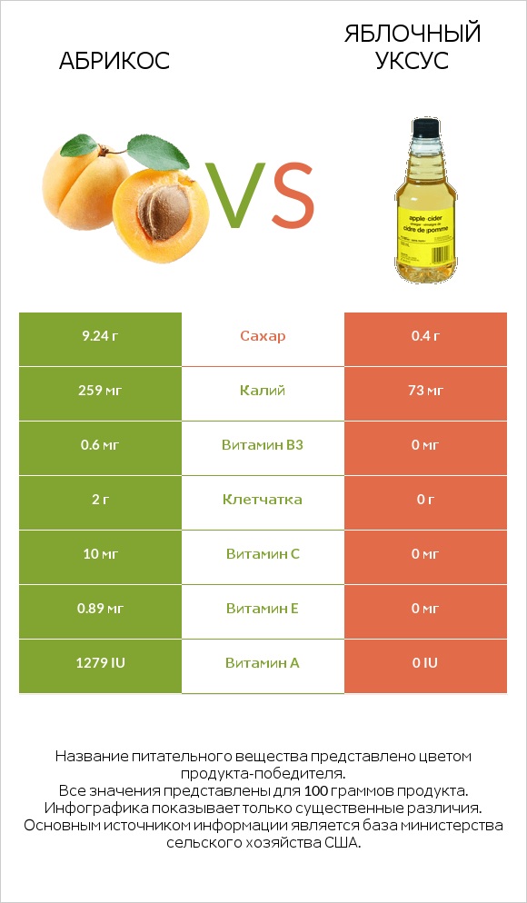 Абрикос vs Яблочный уксус infographic