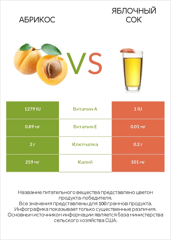 Абрикос vs Яблочный сок infographic