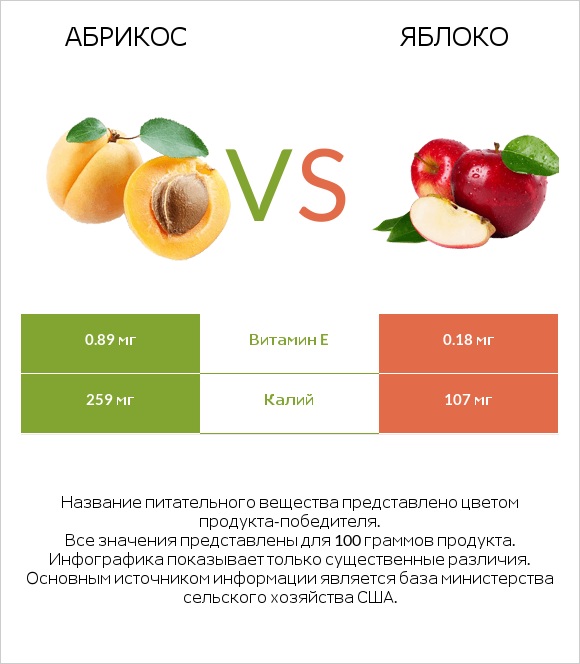 Абрикос vs Яблоко infographic