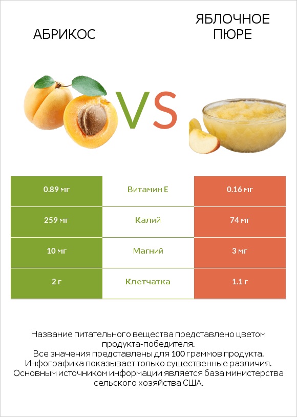 Абрикос vs Яблочное пюре infographic