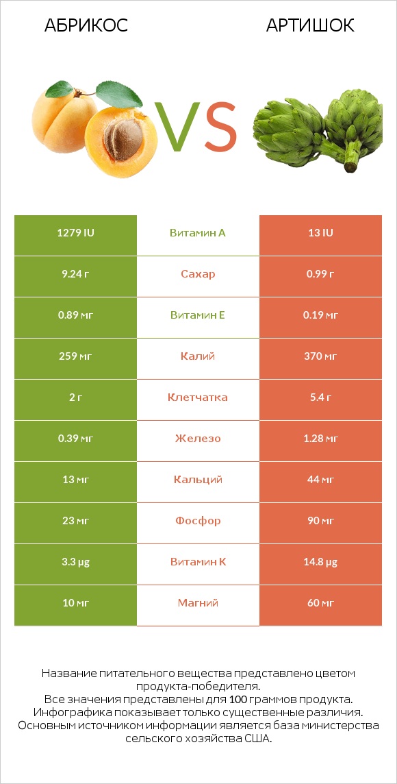 Абрикос vs Артишок infographic