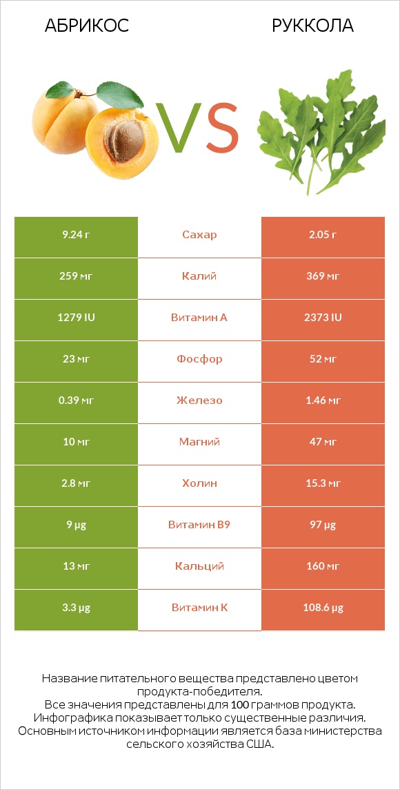 Абрикос vs Руккола infographic