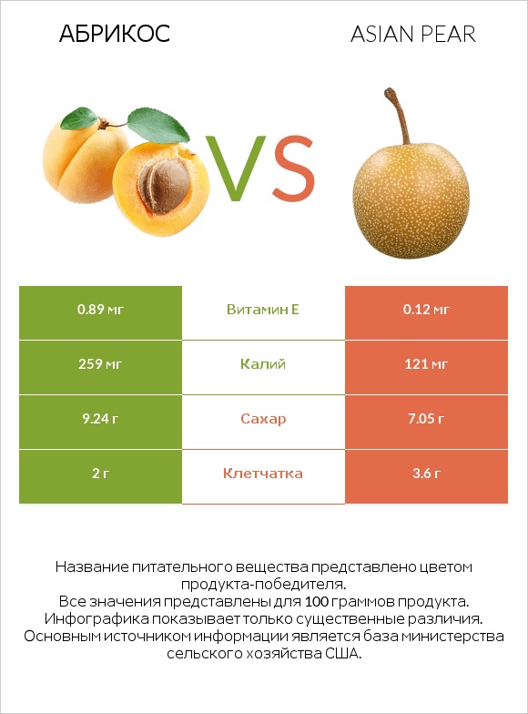 Абрикос vs Asian pear infographic
