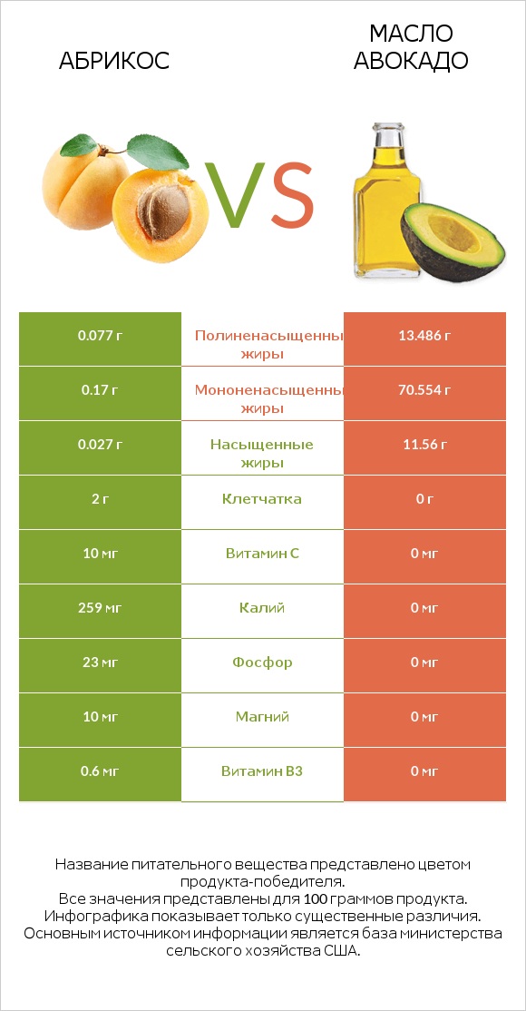 Абрикос vs Масло авокадо infographic