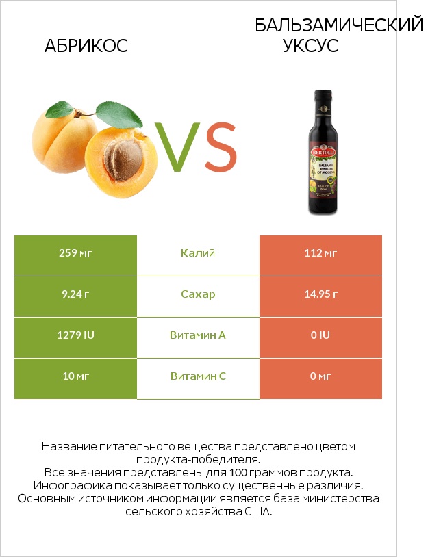 Абрикос vs Бальзамический уксус infographic