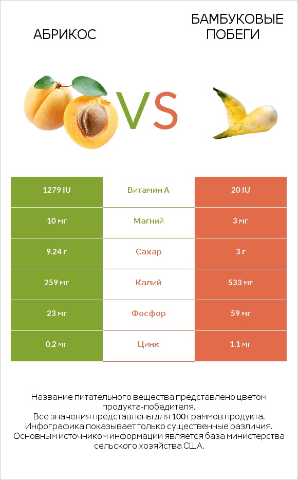 Абрикос vs Бамбуковые побеги infographic