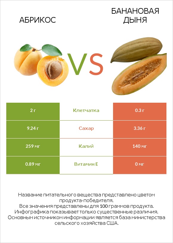 Абрикос vs Банановая дыня infographic