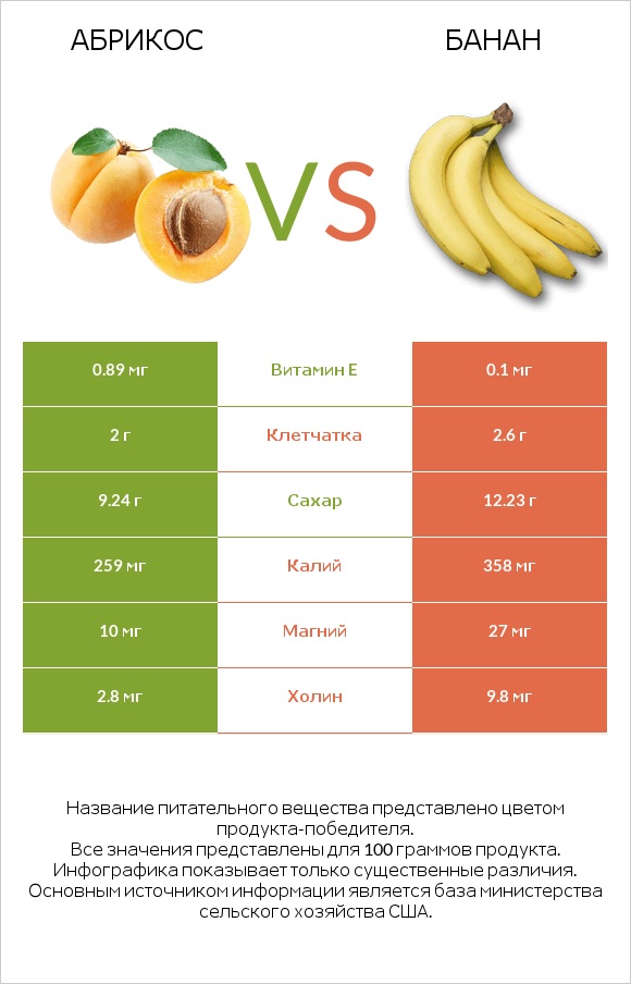 Абрикос vs Банан infographic
