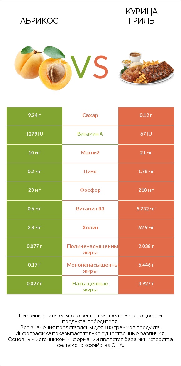 Абрикос vs Курица гриль infographic