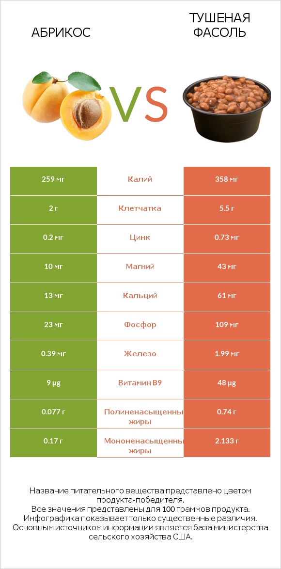 Абрикос vs Тушеная фасоль infographic