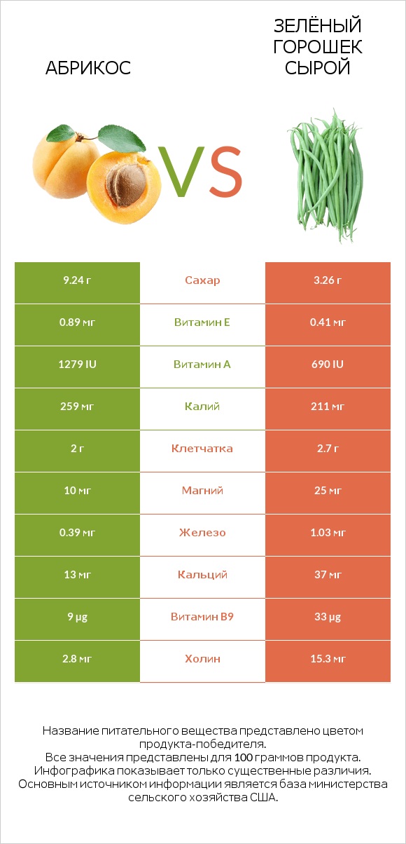 Абрикос vs Зелёный горошек сырой infographic