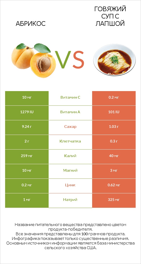 Абрикос vs Говяжий суп с лапшой infographic