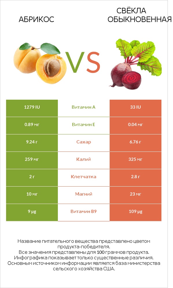 Абрикос vs Свёкла обыкновенная infographic
