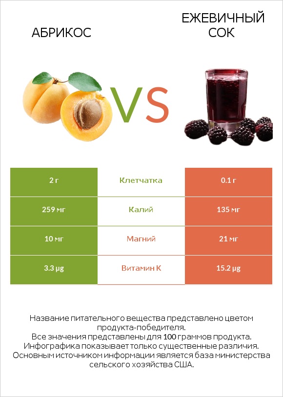 Абрикос vs Ежевичный сок infographic