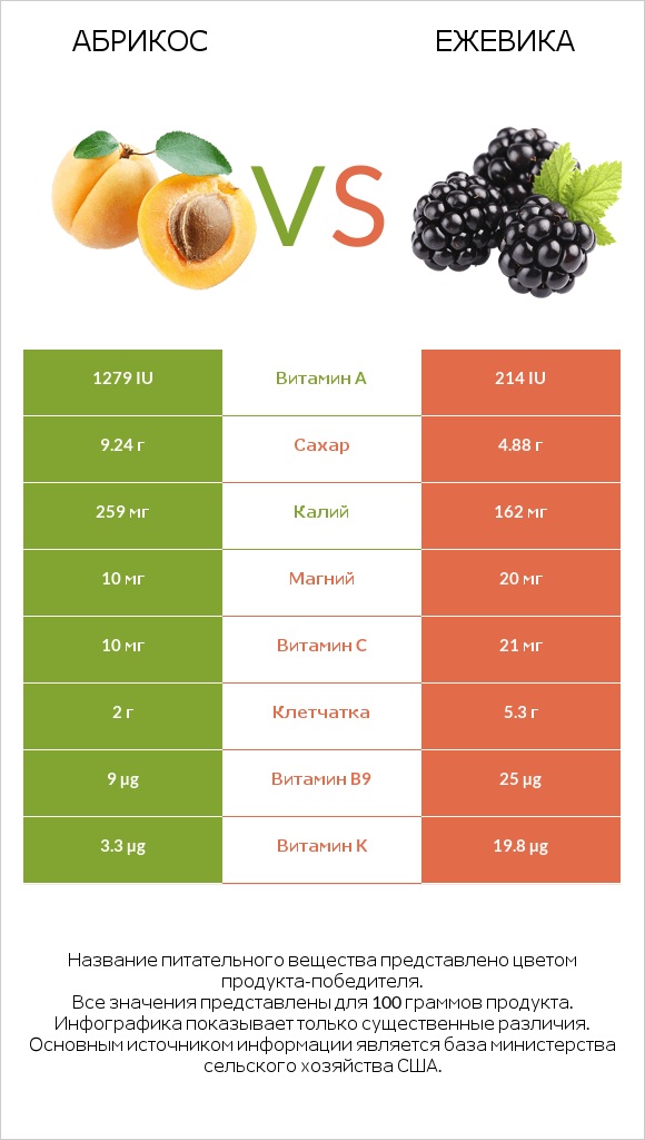 Абрикос vs Ежевика infographic