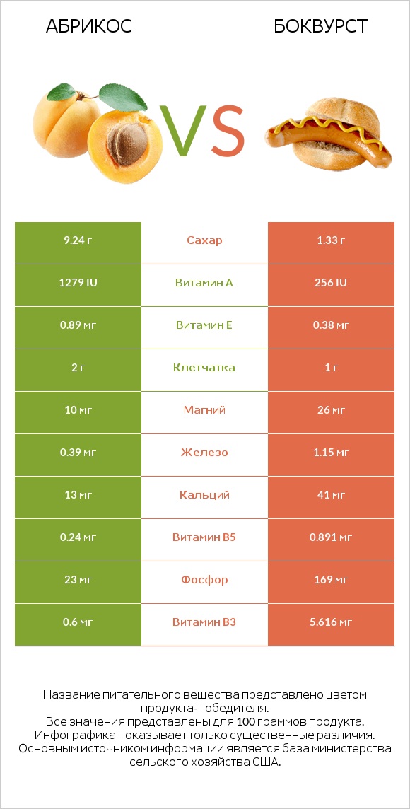 Абрикос vs Боквурст infographic