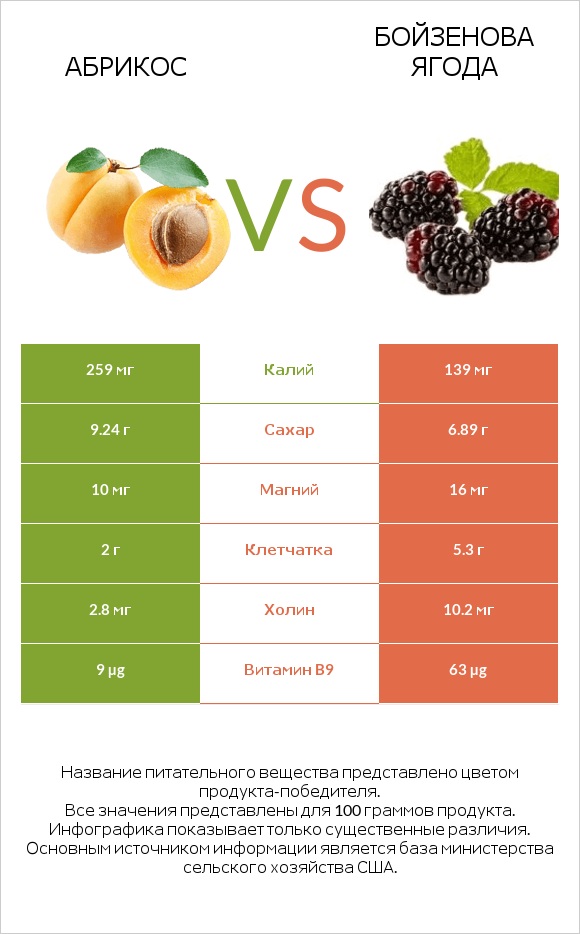 Абрикос vs Бойзенова ягода infographic