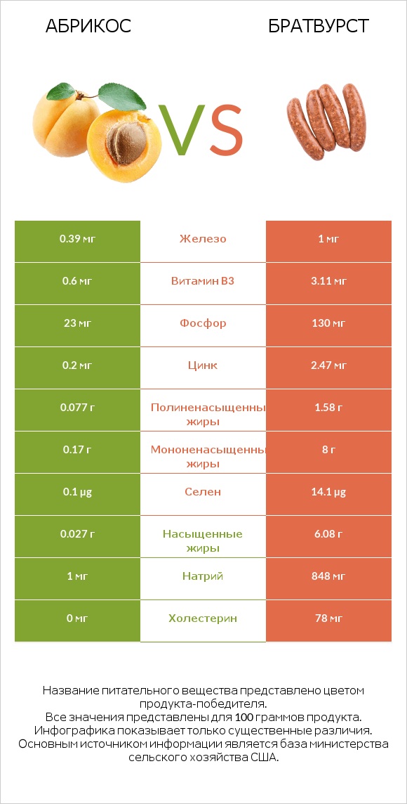 Абрикос vs Братвурст infographic