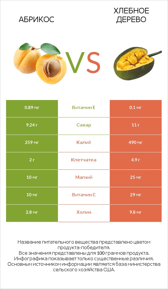 Абрикос vs Хлебное дерево infographic