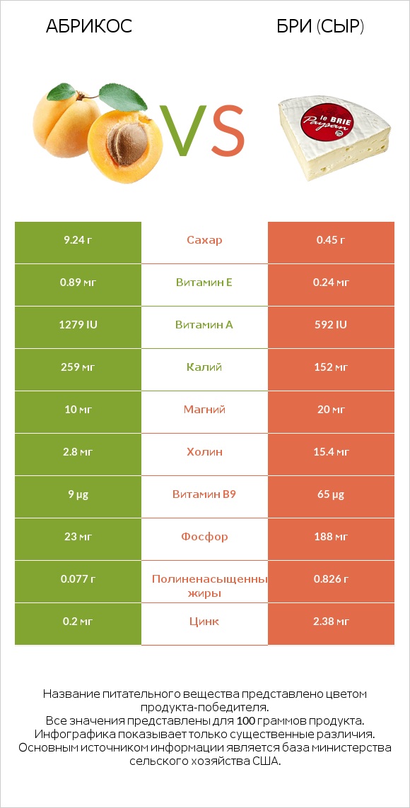 Абрикос vs Бри (сыр) infographic