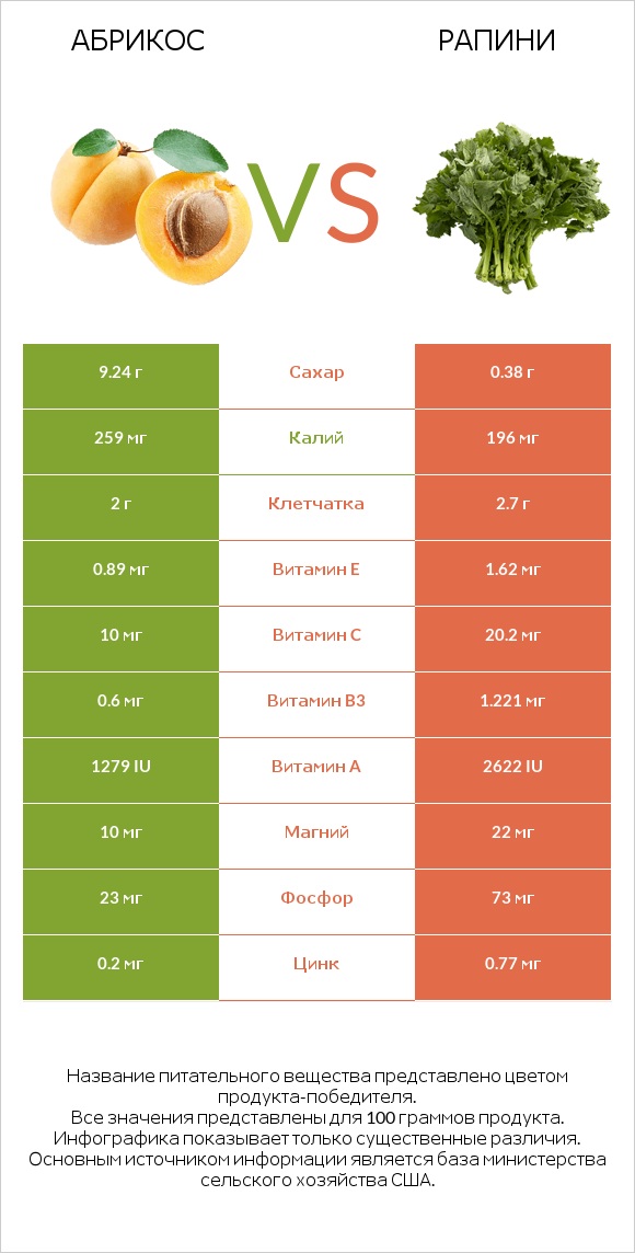 Абрикос vs Рапини infographic