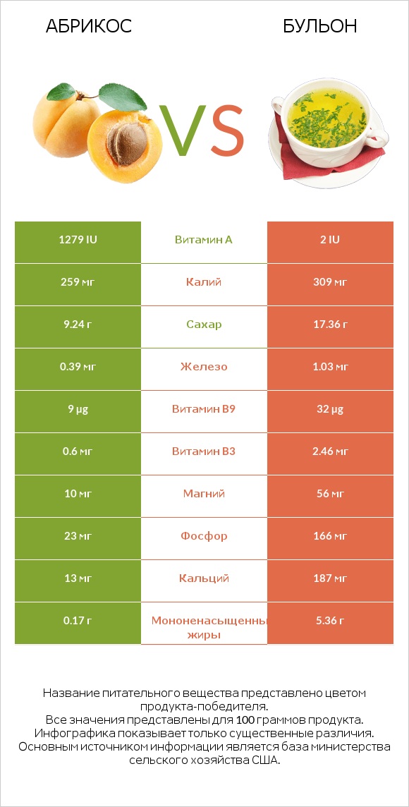 Абрикос vs Бульон infographic