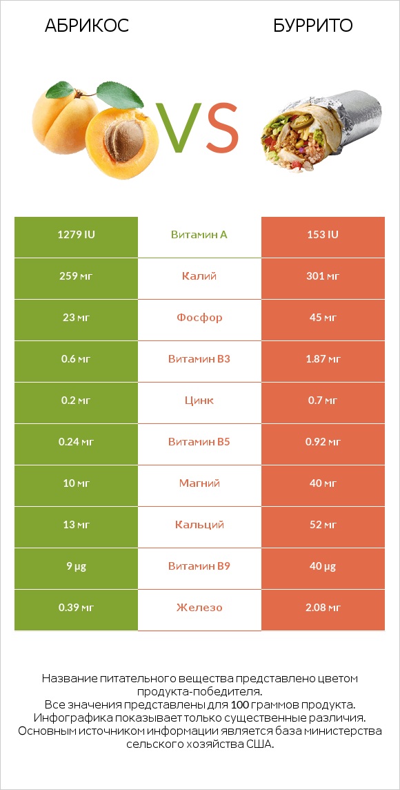 Абрикос vs Буррито infographic