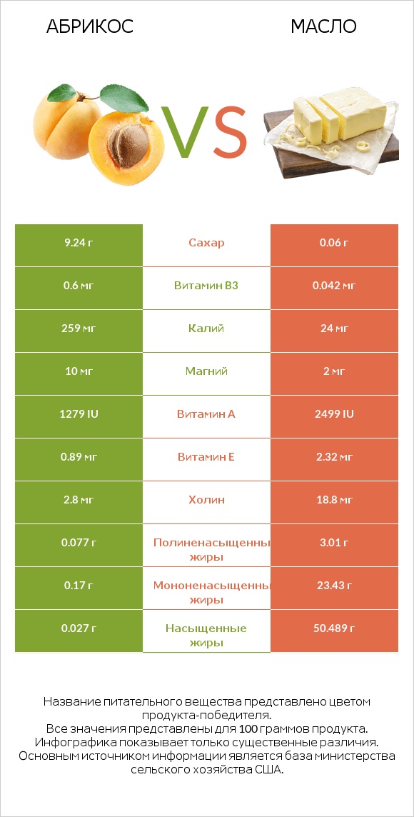 Абрикос vs Масло infographic