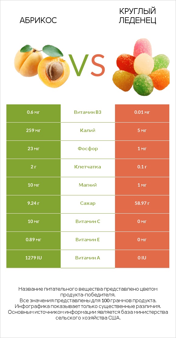 Абрикос vs Круглый леденец infographic