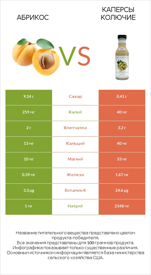 Абрикос vs Каперсы колючие infographic