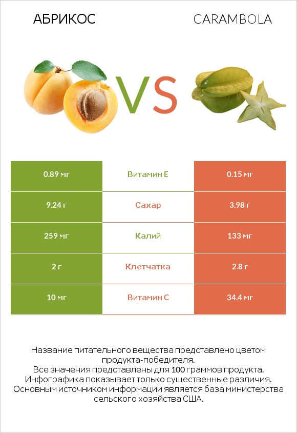 Абрикос vs Carambola infographic