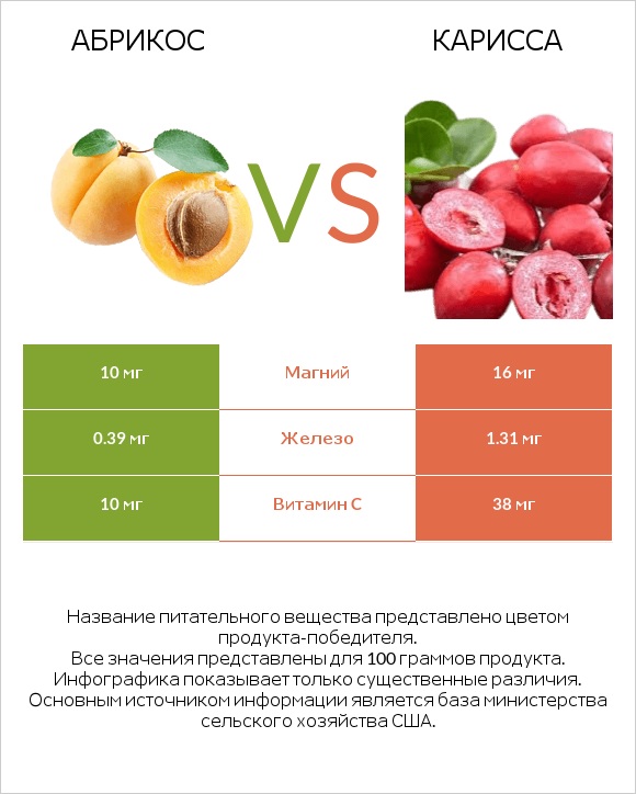 Абрикос vs Карисса infographic