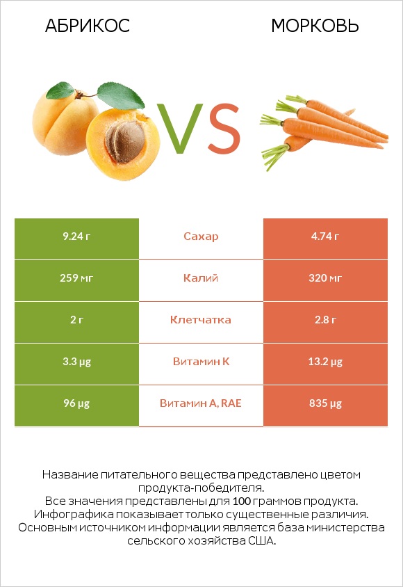 Абрикос vs Морковь infographic