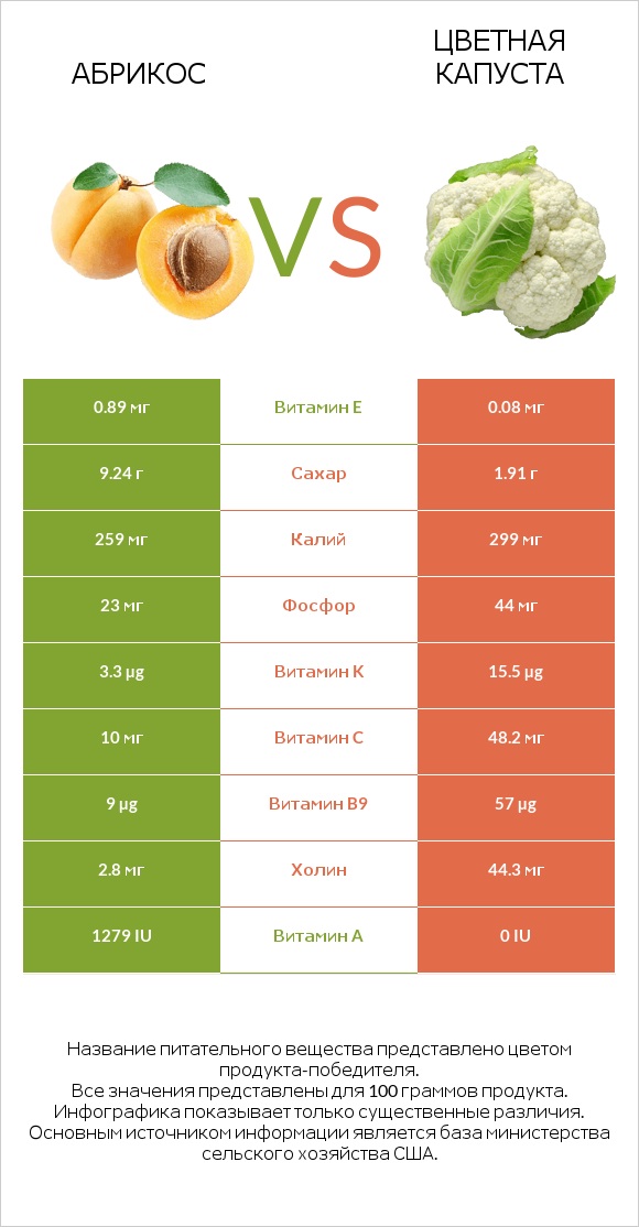 Абрикос vs Цветная капуста infographic