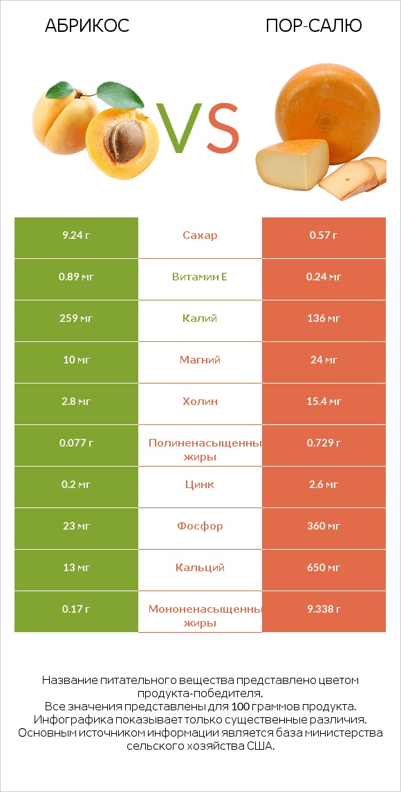 Абрикос vs Пор-Салю infographic
