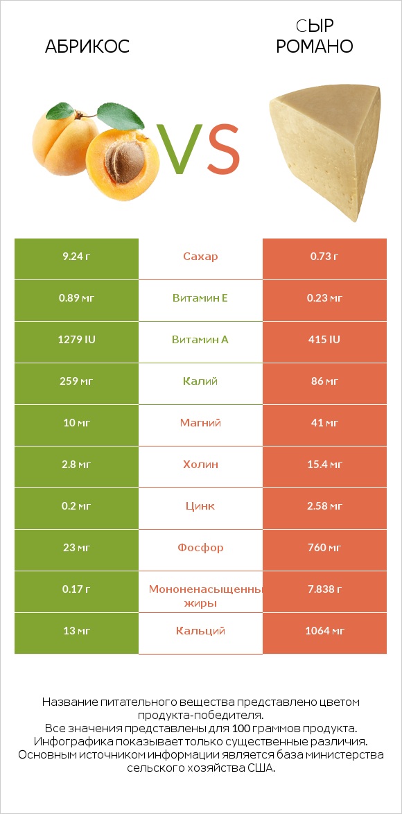 Абрикос vs Cыр Романо infographic