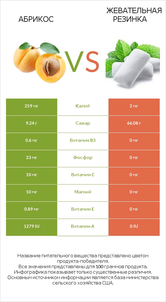 Абрикос vs Жевательная резинка infographic