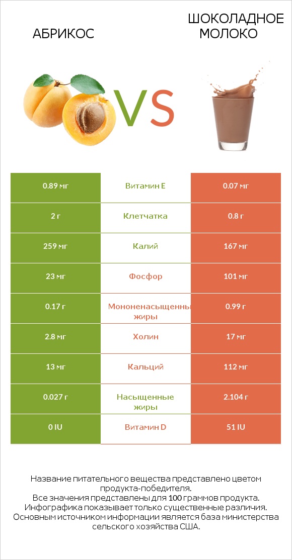 Абрикос vs Шоколадное молоко infographic