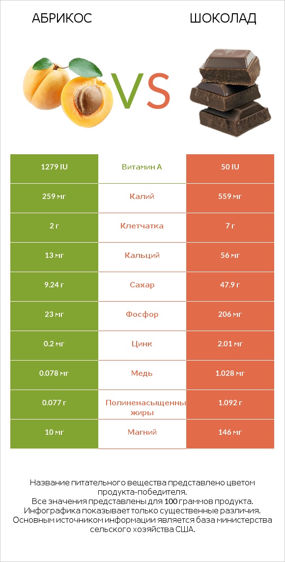 Абрикос vs Шоколад infographic