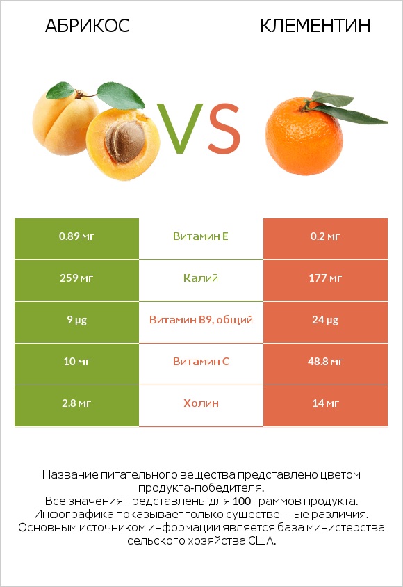 Абрикос vs Клементин infographic