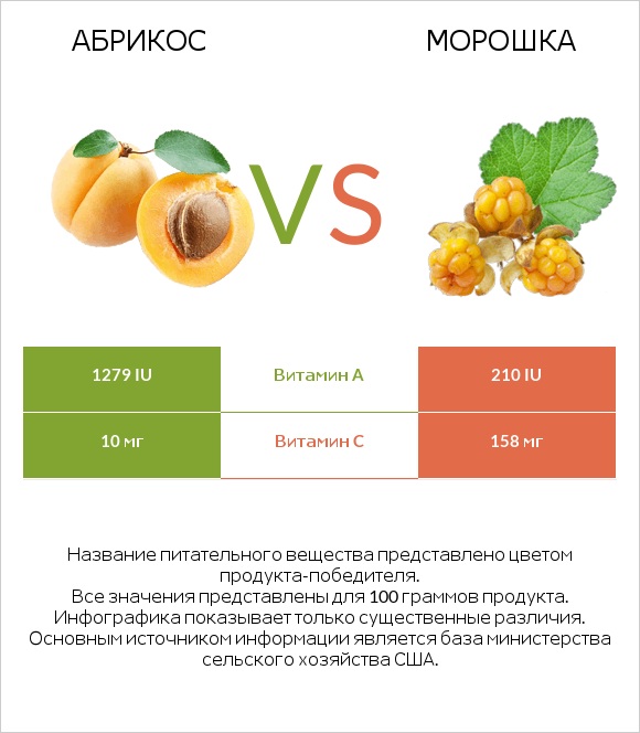 Абрикос vs Морошка infographic