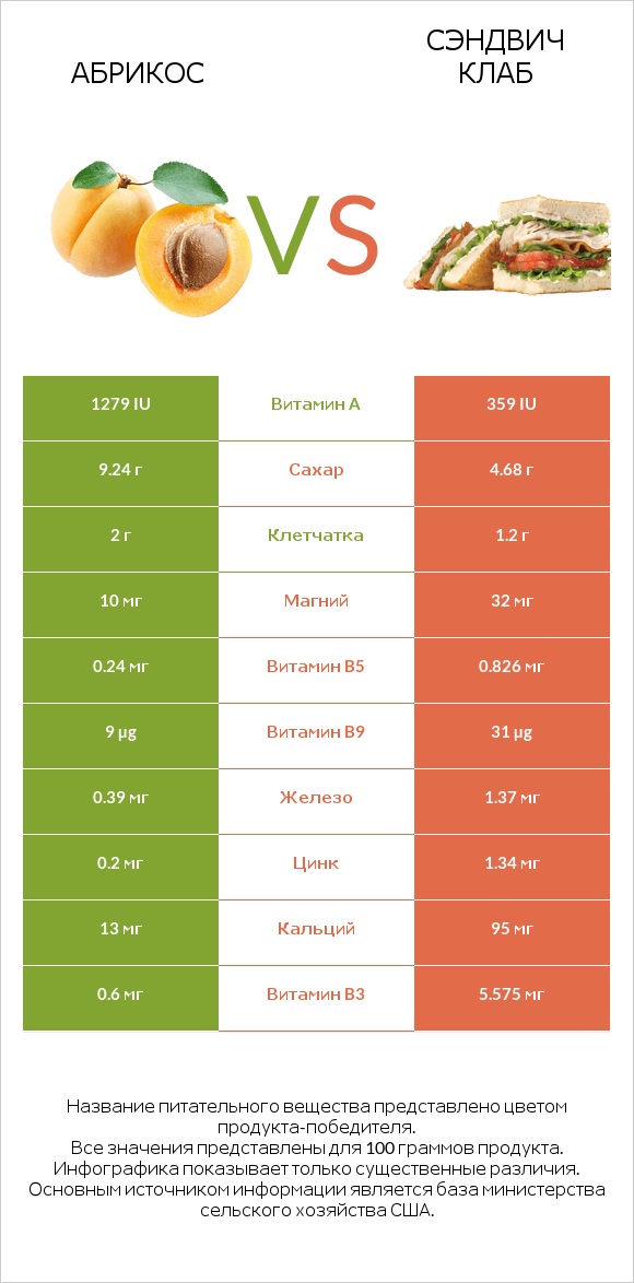 Абрикос vs Сэндвич Клаб infographic